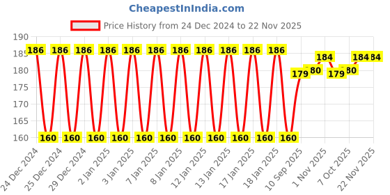 firstcry.com Ratnas Sling Shot - Color May Vary ratnas Price History Graph from 24 Dec 2024 to 22 Nov 2025