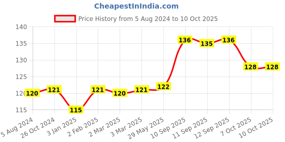 firstcry.com Ratnas Small Duck Ring Multicolour - 8 Pieces ratnas Price History Graph from 5 Aug 2024 to 9 Oct 2025