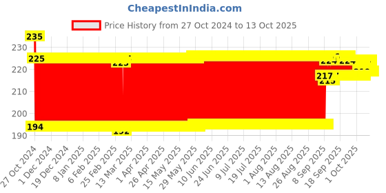 firstcry.com Ratnas Smiley 7 Rings Stacking toy - Multicolor ratnas Price History Graph from 27 Oct 2024 to 13 Oct 2025
