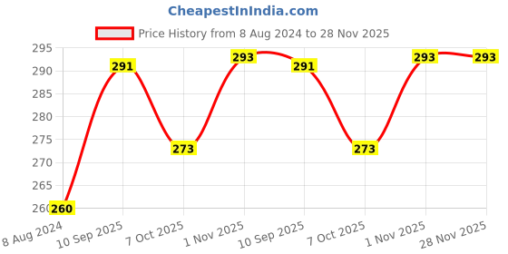 firstcry.com Ratnas Smiley Rings Stacking Jumbo Toy Multicolor - 11 Pieces ratnas Price History Graph from 8 Aug 2024 to 28 Nov 2025