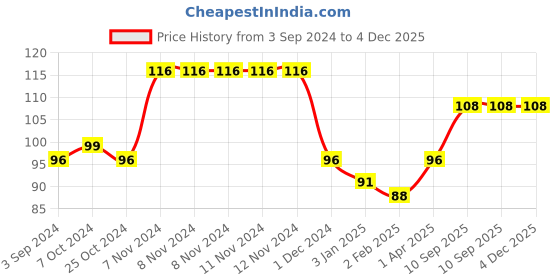 firstcry.com Ratnas Soft Musical Ball Junior - Color May Vary ratnas Price History Graph from 3 Sep 2024 to 4 Dec 2025