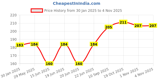 firstcry.com Ratnas Softy Sand Kit - 500 gm Color May Vary ratnas Price History Graph from 30 Jan 2025 to 2 Nov 2025