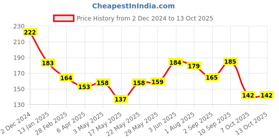 firstcry.com Ratnas Softy Sand Slime Kit - 500 gm (Color May Vary) ratnas Price History Graph from 2 Dec 2024 to 12 Oct 2025