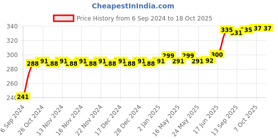 firstcry.com Ratnas Space Basketball - Multicolor ratnas Price History Graph from 6 Sep 2024 to 17 Oct 2025