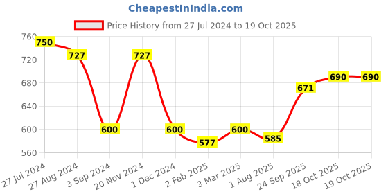 firstcry.com Ratnas Space Foil Art Activity Kit - Multicolour ratnas Price History Graph from 27 Jul 2024 to 18 Oct 2025
