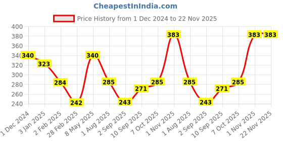 firstcry.com Ratnas Space Themed Coloring Mat with Sketch Pens - Green ratnas Price History Graph from 1 Dec 2024 to 22 Nov 2025