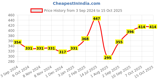 firstcry.com Ratnas Sparky The Unicorn Pull Along Toy - Pink ratnas Price History Graph from 3 Sep 2024 to 15 Oct 2025