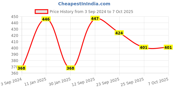 firstcry.com Ratnas Sparky The Unicorn Pull Along Toy - White ratnas Price History Graph from 3 Sep 2024 to 7 Oct 2025