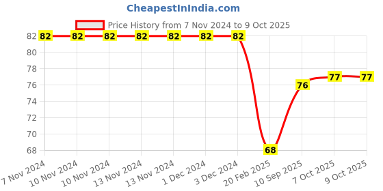 firstcry.com Ratnas Speed Flying Disc (Color May Vary) ratnas Price History Graph from 7 Nov 2024 to 8 Oct 2025