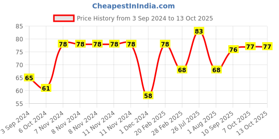 firstcry.com Ratnas Speed Flying Disc Red -  (Desine May Vary) ratnas Price History Graph from 3 Sep 2024 to 12 Oct 2025