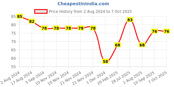 firstcry.com Ratnas Speed Flying Disc(Color and Desine May Vary) ratnas Price History Graph from 2 Aug 2024 to 7 Oct 2025