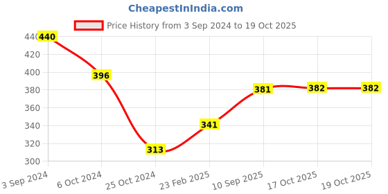 firstcry.com Ratnas Spell A Word Game Set - Multicolor ratnas Price History Graph from 3 Sep 2024 to 18 Oct 2025