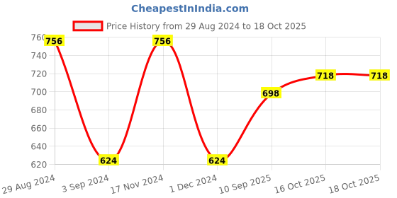 firstcry.com Ratnas Spiderman Twin Arcade Basketball - Multicolour ratnas Price History Graph from 29 Aug 2024 to 18 Oct 2025