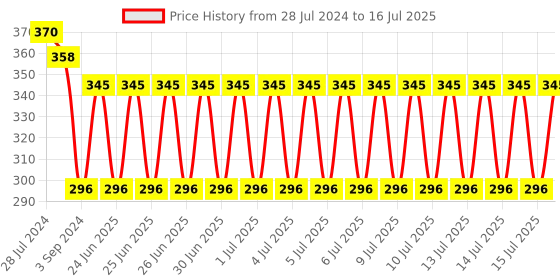 firstcry.com Ratnas Square Shape Stacker Shape Sorter Game - Multicolor ratnas Price History Graph from 28 Jul 2024 to 15 Jul 2025