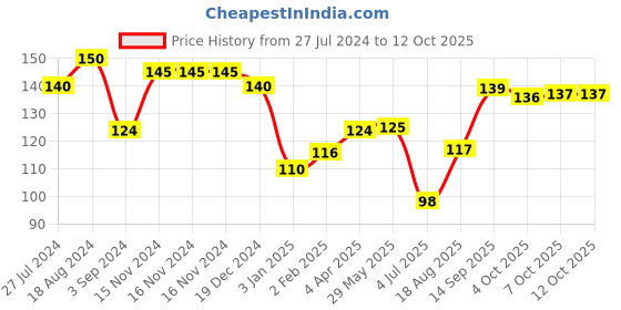 firstcry.com Ratnas Squeaky Bath Toys Pack Of 2 (Shape & Color  may vary) ratnas Price History Graph from 27 Jul 2024 to 11 Oct 2025
