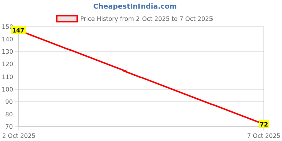 firstcry.com Ratnas Squeaky Stacking Ring Toy Multicolour - 7 Pieces ratnas Price History Graph from 2 Oct 2025 to 7 Oct 2025