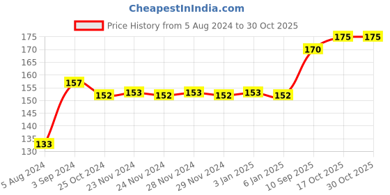 firstcry.com Ratnas Squeezy Animal Bath Toys Pack of 3 - Animal  & Color May Vary ratnas Price History Graph from 5 Aug 2024 to 29 Oct 2025