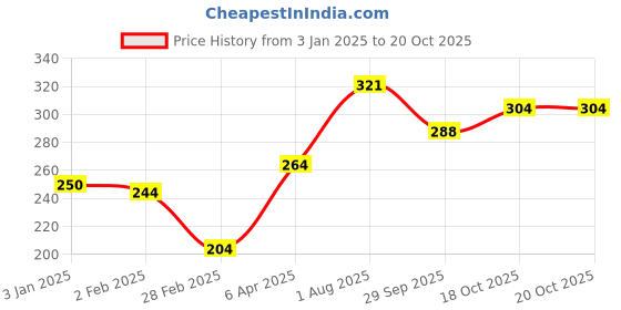 firstcry.com Ratnas Squeezy Animals Bath Toys Pack of 6 -Multicolor ratnas Price History Graph from 3 Jan 2025 to 20 Oct 2025