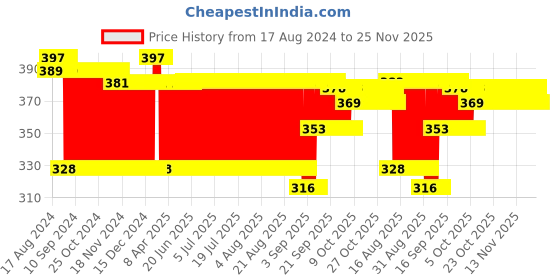 firstcry.com Ratnas Squeezy Baby & Animal Bath Toys Pack of 5 (Color & Shape May Vary) ratnas Price History Graph from 17 Aug 2024 to 25 Nov 2025