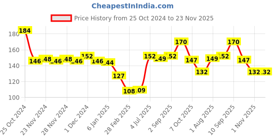 firstcry.com Ratnas Squeezy Bath Toy Vehicles Shape Pack of 3 (Color and Shape May Vary) ratnas Price History Graph from 25 Oct 2024 to 23 Nov 2025