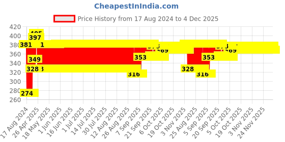 firstcry.com Ratnas Squeezy Bath Toys Set of 5 (Colour & Print May Vary) ratnas Price History Graph from 17 Aug 2024 to 4 Dec 2025