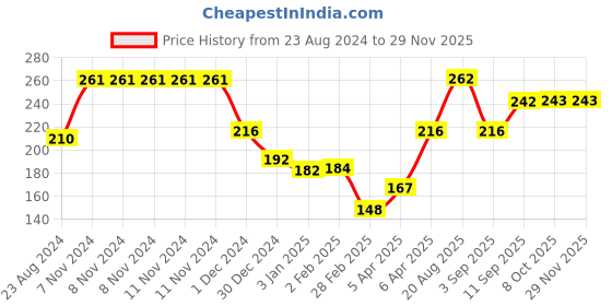 firstcry.com Ratnas Squeezy Fish  Bath Toys Pack of 4 - Multicolor ratnas Price History Graph from 23 Aug 2024 to 28 Nov 2025