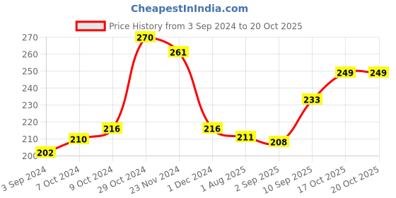 firstcry.com Ratnas Squeezy Frogs Bath Toys Pack of 4 - Multicolor ratnas Price History Graph from 3 Sep 2024 to 20 Oct 2025
