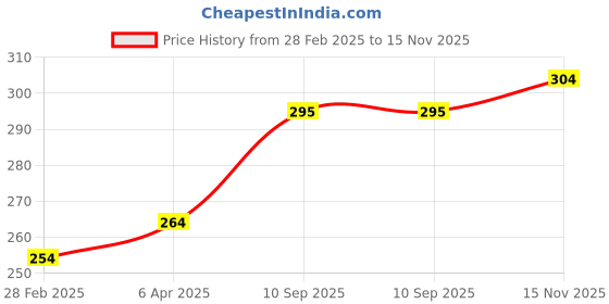 firstcry.com Ratnas Squeezy Jazzy Balls Bath Toys Pack of 6- Multicolor ratnas Price History Graph from 28 Feb 2025 to 15 Nov 2025