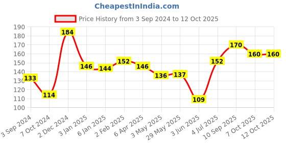 firstcry.com Ratnas Squeezy Sweety Pack of 3 (Color May Vary) ratnas Price History Graph from 3 Sep 2024 to 12 Oct 2025