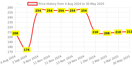 firstcry.com Ratnas Stacking Fun Shape Stackers Multicolour - 12 Pieces ratnas Price History Graph from 4 Aug 2024 to 30 May 2025