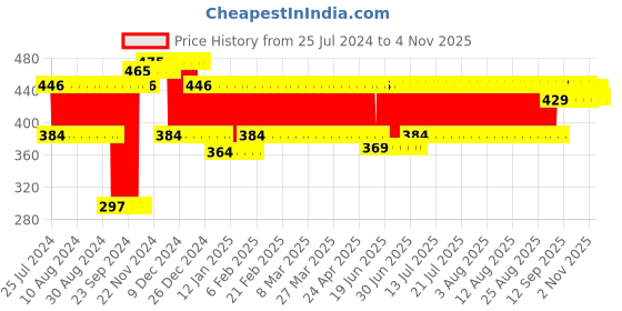 firstcry.com Ratnas Stamp Art Flowers - Green (Packaging May Vary) ratnas Price History Graph from 25 Jul 2024 to 3 Nov 2025