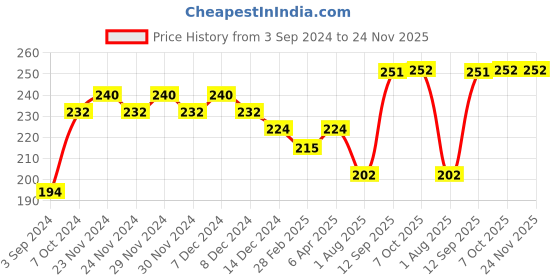 firstcry.com Ratnas Stamp Art Numbers 10 Pieces -Multicolour ratnas Price History Graph from 3 Sep 2024 to 23 Nov 2025