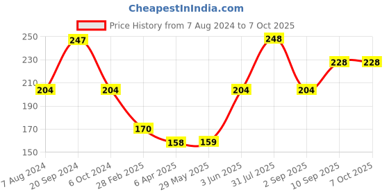 firstcry.com Ratnas Straw Assembly Kit Pack of 100 - Multicolour ratnas Price History Graph from 7 Aug 2024 to 6 Oct 2025