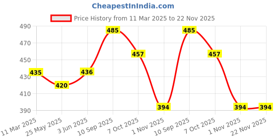 firstcry.com Ratnas Straw Construction Kit - Multicolour ratnas Price History Graph from 11 Mar 2025 to 21 Nov 2025