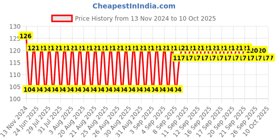 firstcry.com Ratnas Strawberry Shape Water Filled Teether - Red ratnas Price History Graph from 13 Nov 2024 to 9 Oct 2025