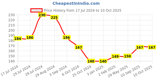 firstcry.com Ratnas Sudoku Quest - Multicolour ratnas Price History Graph from 17 Jul 2024 to 10 Oct 2025