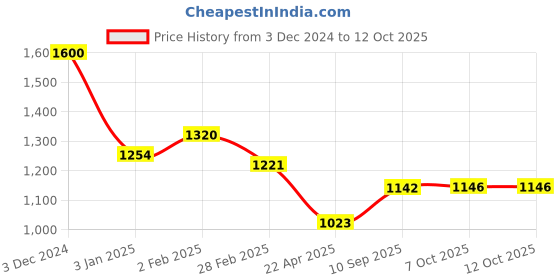 firstcry.com Ratnas Super Track Racer Set - Multicolour ratnas Price History Graph from 3 Dec 2024 to 12 Oct 2025