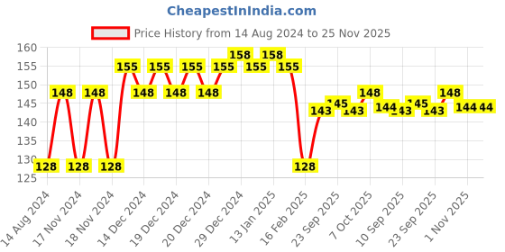 firstcry.com Ratnas Sweet Rattle - Blue (Print May Vary) ratnas Price History Graph from 14 Aug 2024 to 25 Nov 2025