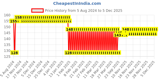 firstcry.com Ratnas Sweet Rattle - Green (Color & Print May Vary) ratnas Price History Graph from 5 Aug 2024 to 5 Dec 2025