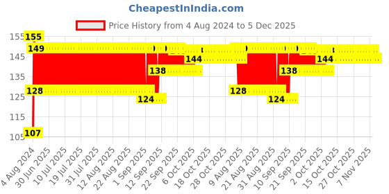 firstcry.com Ratnas Sweet Rattle Pink - Print May Vary ratnas Price History Graph from 4 Aug 2024 to 5 Dec 2025