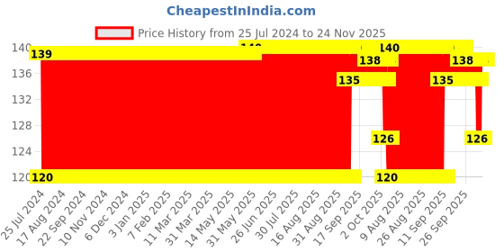 firstcry.com Ratnas Table Tennis Set (Colour & Print May Vary) ratnas Price History Graph from 25 Jul 2024 to 22 Nov 2025