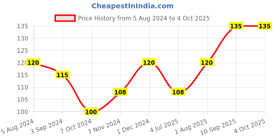 firstcry.com Ratnas Table Tennis Set - Multicolor (Color May Vary) ratnas Price History Graph from 5 Aug 2024 to 4 Oct 2025