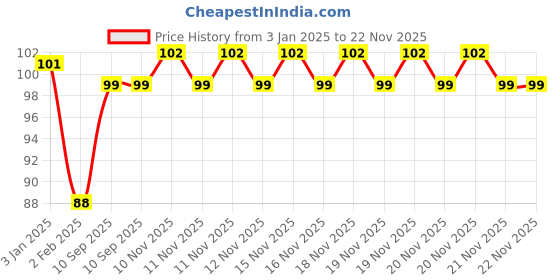 firstcry.com Ratnas Tambourine Instrument (Color May Vary) ratnas Price History Graph from 3 Jan 2025 to 22 Nov 2025