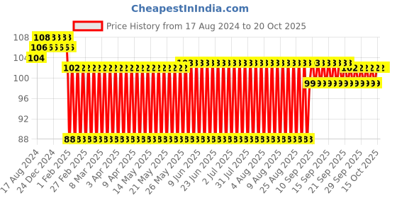 firstcry.com Ratnas Tambourine Instrument - Multicolour ratnas Price History Graph from 17 Aug 2024 to 20 Oct 2025