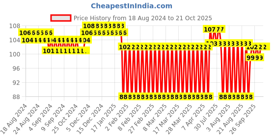 firstcry.com Ratnas Tambourine Instrument - Orange ratnas Price History Graph from 18 Aug 2024 to 17 Oct 2025