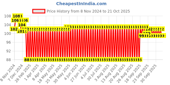 firstcry.com Ratnas Tambourine Toy - Color May Vary ratnas Price History Graph from 8 Nov 2024 to 20 Oct 2025