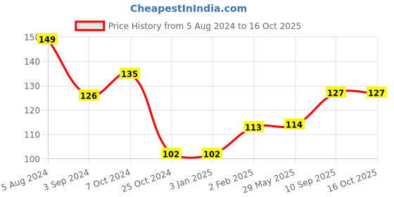 firstcry.com Ratnas Target Gun - (Color May Vary) ratnas Price History Graph from 5 Aug 2024 to 16 Oct 2025