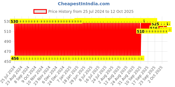 firstcry.com Ratnas Tasha (Color May Vary) ratnas Price History Graph from 25 Jul 2024 to 12 Oct 2025