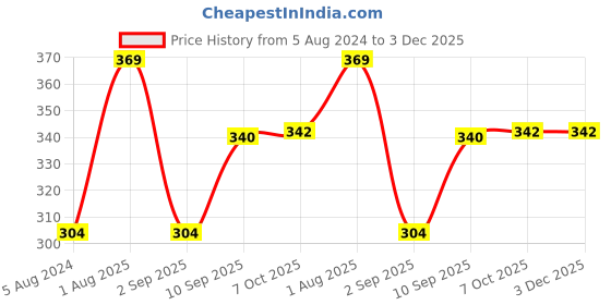 firstcry.com Ratnas Teddy Rings Stacking Super Toy Multicolor - 13 Pieces ratnas Price History Graph from 5 Aug 2024 to 2 Dec 2025
