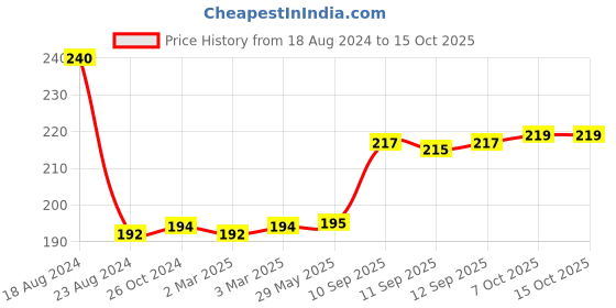 firstcry.com Ratnas Teddy Stacking Toy Multicolor - 9 Pieces ratnas Price History Graph from 18 Aug 2024 to 14 Oct 2025